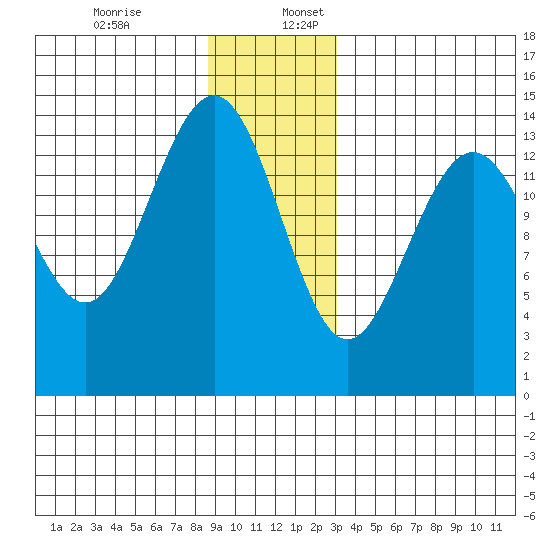 Juneau tide chart for Sunday, December 14, 2025