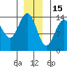 Juneau tide chart for Monday, December 15, 2025