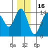 Juneau tide chart for Tuesday, December 16, 2025
