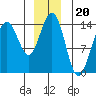 Juneau tide chart for Saturday, December 20, 2025