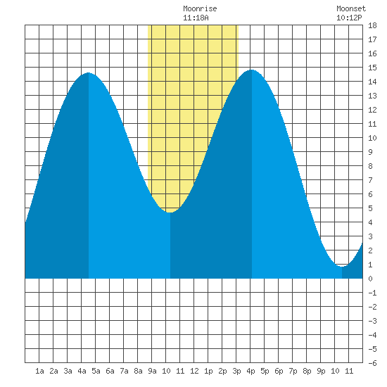 Juneau tide chart for Thursday, December 25, 2025