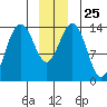 Juneau tide chart for Thursday, December 25, 2025