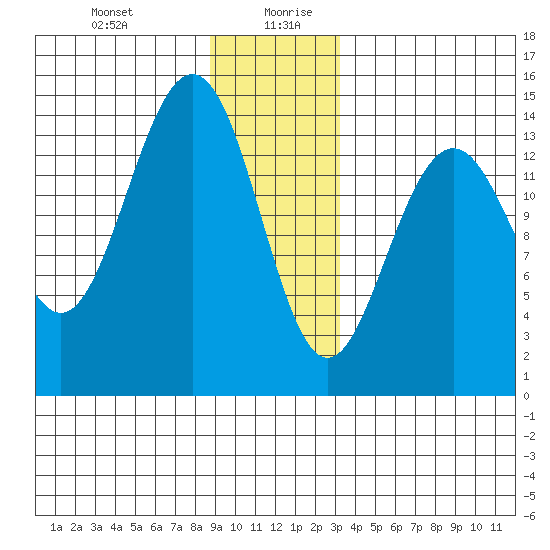 Juneau tide chart for Monday, December 29, 2025