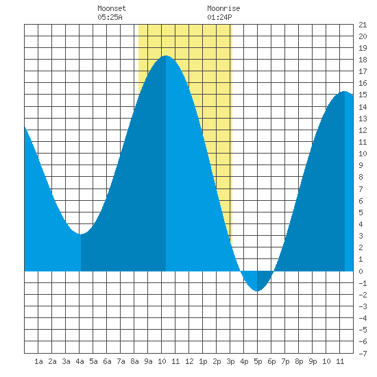 Juneau tide chart for Tuesday, December 2, 2025