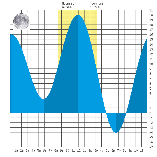 Juneau tide chart for Thursday, December 4, 2025