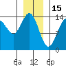 Juneau tide chart for Thursday, January 15, 2026