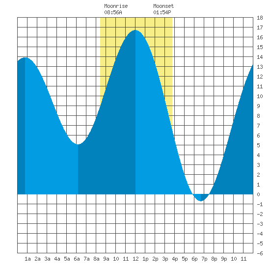 Juneau tide chart for Saturday, January 17, 2026
