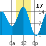 Juneau tide chart for Saturday, January 17, 2026