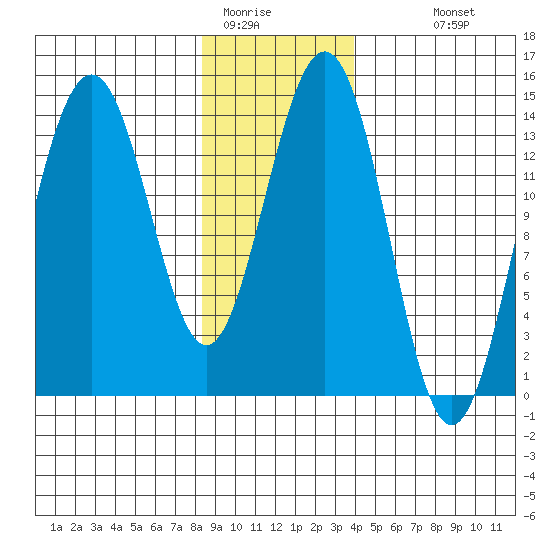 Juneau tide chart for Wednesday, January 21, 2026