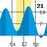 Juneau tide chart for Wednesday, January 21, 2026