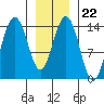 Juneau tide chart for Thursday, January 22, 2026