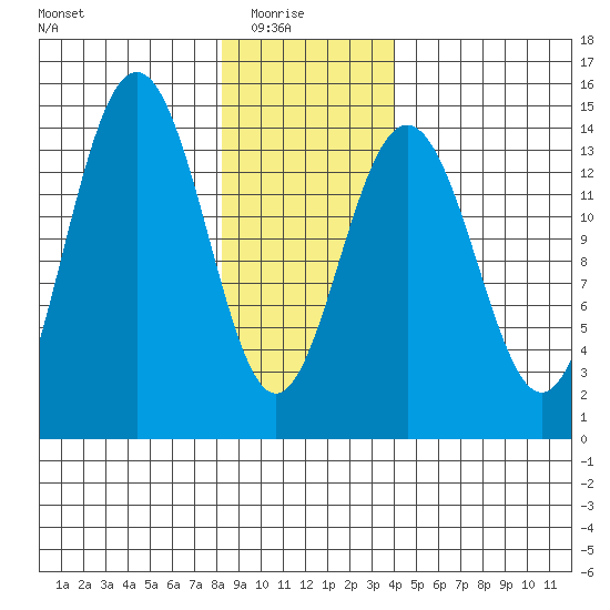 Juneau tide chart for Saturday, January 24, 2026