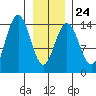 Juneau tide chart for Saturday, January 24, 2026