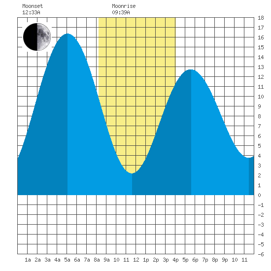 Juneau tide chart for Sunday, January 25, 2026