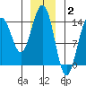Juneau tide chart for Friday, January 2, 2026