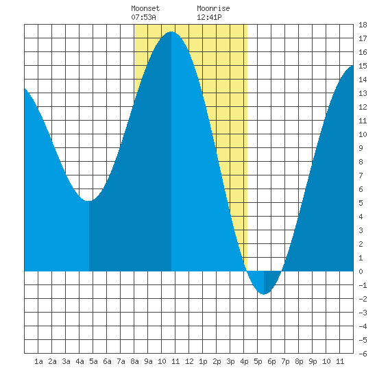 Juneau tide chart for Friday, January 30, 2026