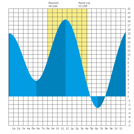 Juneau tide chart for Saturday, January 31, 2026