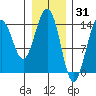 Juneau tide chart for Saturday, January 31, 2026