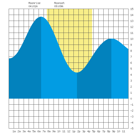 Juneau tide chart for Tuesday, February 10, 2026