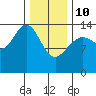 Juneau tide chart for Tuesday, February 10, 2026