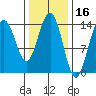 Juneau tide chart for Monday, February 16, 2026