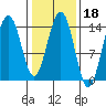 Juneau tide chart for Wednesday, February 18, 2026