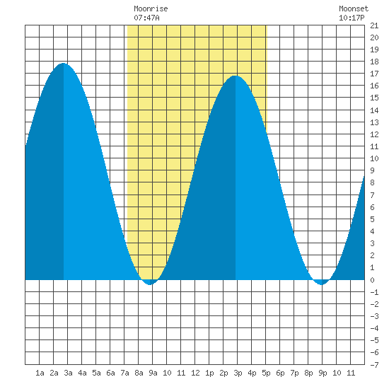 Juneau tide chart for Friday, February 20, 2026