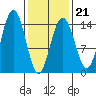 Juneau tide chart for Saturday, February 21, 2026