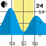 Juneau tide chart for Tuesday, February 24, 2026