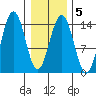 Juneau tide chart for Thursday, February 5, 2026