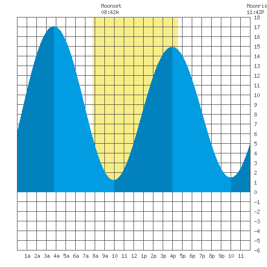 Juneau tide chart for Friday, February 6, 2026