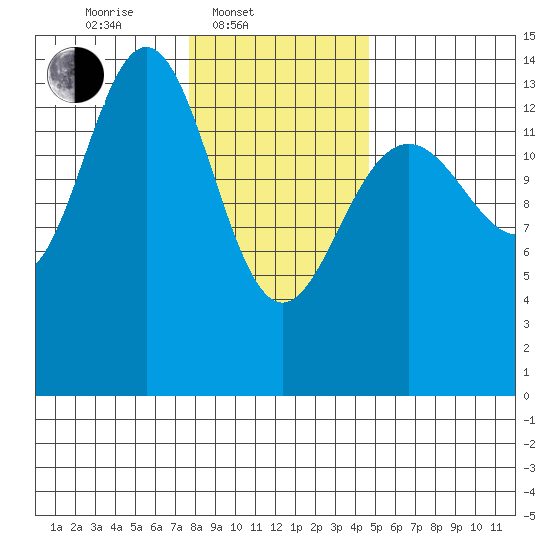 Juneau tide chart for Monday, February 9, 2026