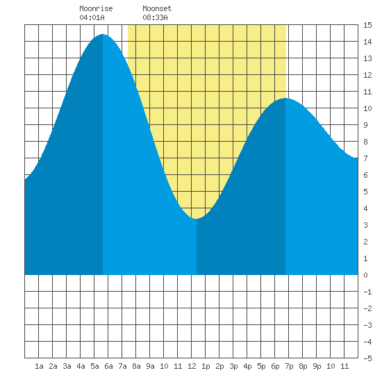 Juneau tide chart for Tuesday, March 10, 2026