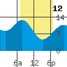 Juneau tide chart for Thursday, March 12, 2026