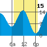 Juneau tide chart for Sunday, March 15, 2026