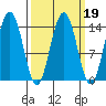 Juneau tide chart for Thursday, March 19, 2026