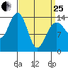Juneau tide chart for Wednesday, March 25, 2026
