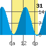 Juneau tide chart for Tuesday, March 31, 2026