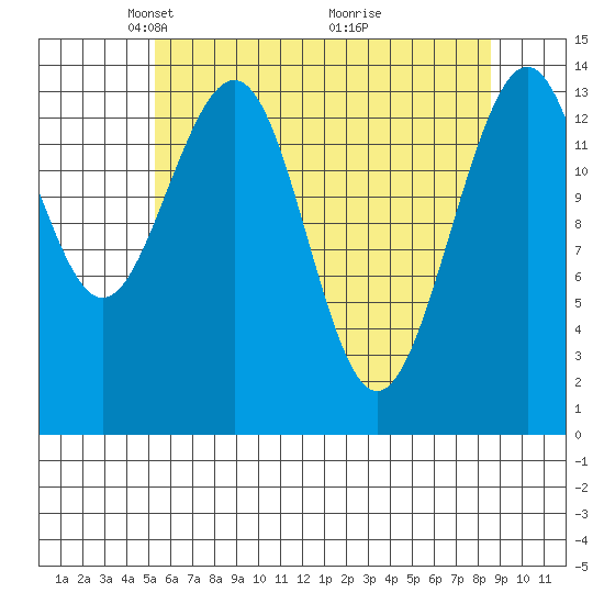 Juneau tide chart for Saturday, April 25, 2026