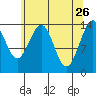 Juneau tide chart for Sunday, April 26, 2026