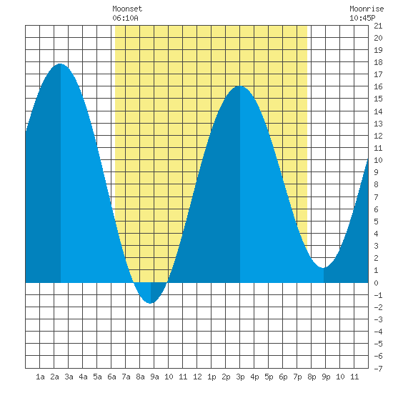Juneau tide chart for Friday, April 3, 2026