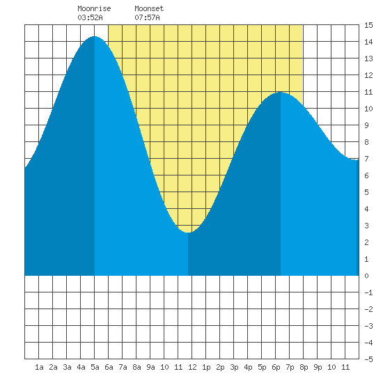 Juneau tide chart for Wednesday, April 8, 2026