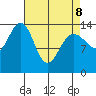 Juneau tide chart for Wednesday, April 8, 2026