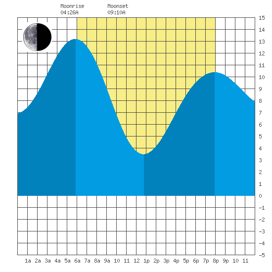 Juneau tide chart for Thursday, April 9, 2026