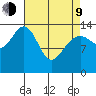 Juneau tide chart for Thursday, April 9, 2026