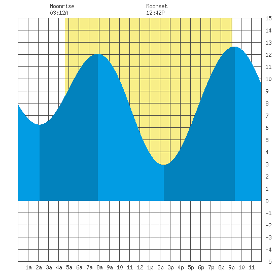 Juneau tide chart for Sunday, May 10, 2026
