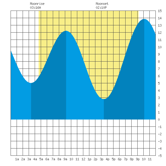 Juneau tide chart for Monday, May 11, 2026