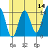 Juneau tide chart for Thursday, May 14, 2026