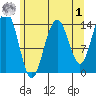 Juneau tide chart for Friday, May 1, 2026