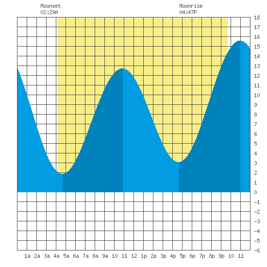 Juneau tide chart for Tuesday, May 26, 2026